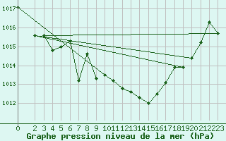 Courbe de la pression atmosphrique pour Bad Salzuflen