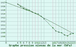 Courbe de la pression atmosphrique pour Estres-la-Campagne (14)