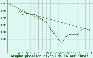 Courbe de la pression atmosphrique pour Sisak