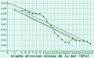 Courbe de la pression atmosphrique pour Trets (13)
