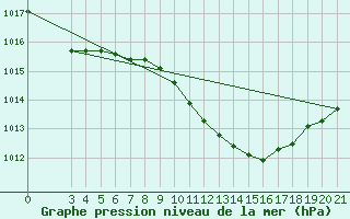 Courbe de la pression atmosphrique pour Krapina