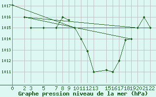 Courbe de la pression atmosphrique pour Gafsa