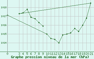 Courbe de la pression atmosphrique pour Daruvar