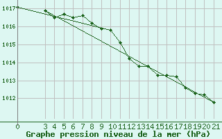 Courbe de la pression atmosphrique pour Ploce