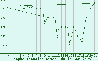 Courbe de la pression atmosphrique pour Zeltweg