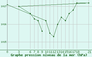 Courbe de la pression atmosphrique pour Artvin
