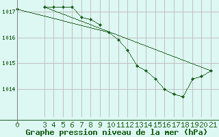 Courbe de la pression atmosphrique pour Gradiste