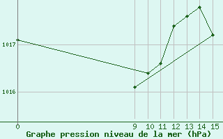 Courbe de la pression atmosphrique pour Las Lomitas