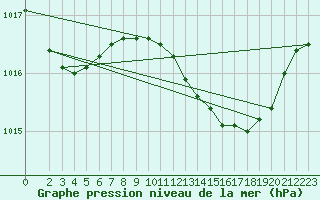 Courbe de la pression atmosphrique pour Lisboa / Geof