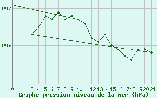 Courbe de la pression atmosphrique pour Rijeka / Kozala