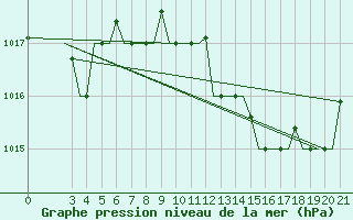 Courbe de la pression atmosphrique pour Chrysoupoli Airport