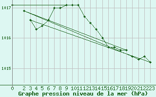 Courbe de la pression atmosphrique pour Trapani / Birgi