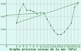 Courbe de la pression atmosphrique pour Zagreb / Gric