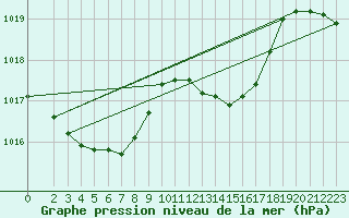 Courbe de la pression atmosphrique pour Besson - Chassignolles (03)