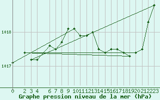 Courbe de la pression atmosphrique pour Bastia (2B)