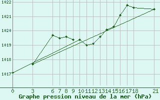 Courbe de la pression atmosphrique pour Corum