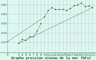 Courbe de la pression atmosphrique pour Corsept (44)