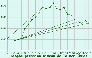 Courbe de la pression atmosphrique pour Shoream (UK)