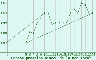 Courbe de la pression atmosphrique pour Jendouba