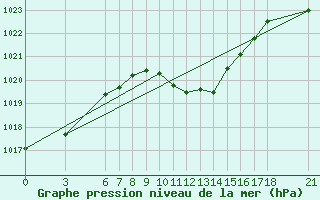 Courbe de la pression atmosphrique pour Corum