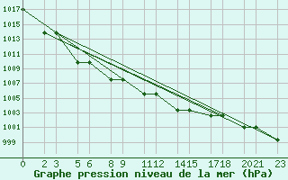 Courbe de la pression atmosphrique pour Niinisalo