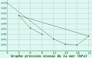 Courbe de la pression atmosphrique pour Kojnas