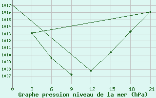 Courbe de la pression atmosphrique pour Kanevka