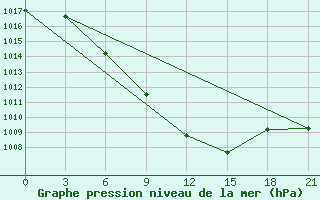 Courbe de la pression atmosphrique pour Sarapul