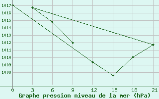 Courbe de la pression atmosphrique pour Krahnjkar