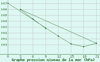 Courbe de la pression atmosphrique pour Puskinskie Gory