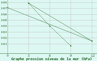 Courbe de la pression atmosphrique pour Wudaoliang