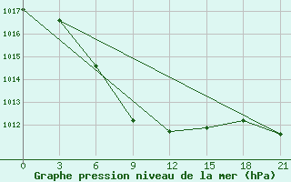 Courbe de la pression atmosphrique pour Kokand