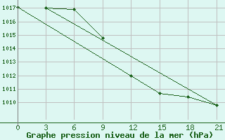 Courbe de la pression atmosphrique pour Akinci