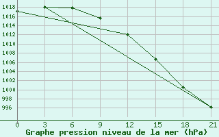 Courbe de la pression atmosphrique pour Izma