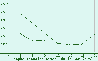 Courbe de la pression atmosphrique pour Kutaisi