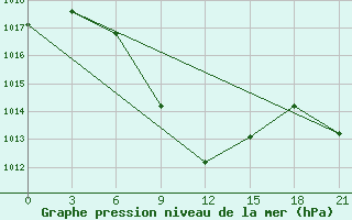 Courbe de la pression atmosphrique pour Nevinnomyssk