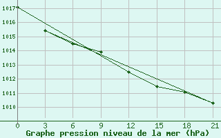 Courbe de la pression atmosphrique pour Suhinici