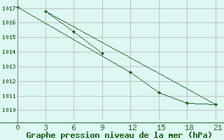 Courbe de la pression atmosphrique pour Nikel