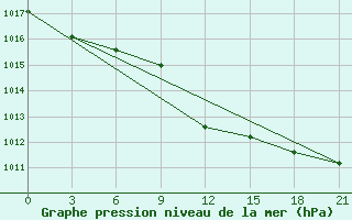 Courbe de la pression atmosphrique pour Sumy