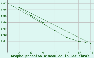 Courbe de la pression atmosphrique pour Belogorka