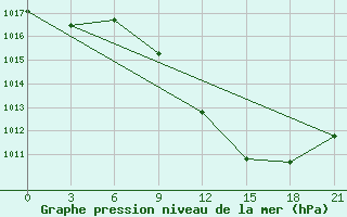 Courbe de la pression atmosphrique pour Komrat