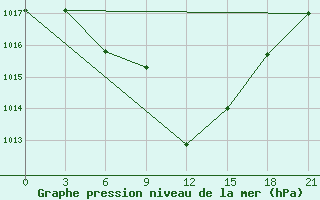 Courbe de la pression atmosphrique pour Bolnisi