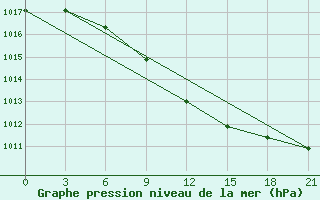 Courbe de la pression atmosphrique pour Vysnij Volocek