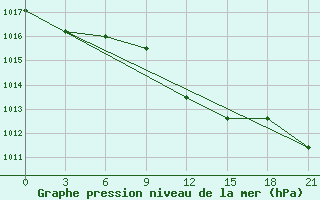 Courbe de la pression atmosphrique pour Usak Meydan