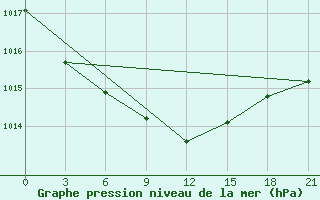 Courbe de la pression atmosphrique pour Ostaskov