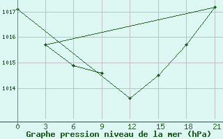 Courbe de la pression atmosphrique pour Monte Real