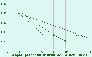 Courbe de la pression atmosphrique pour Sarcovschina