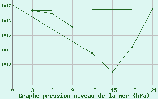 Courbe de la pression atmosphrique pour Kasserine