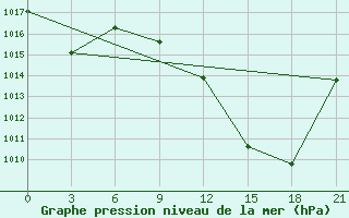 Courbe de la pression atmosphrique pour Logrono (Esp)