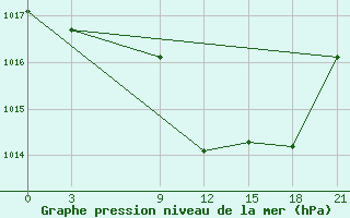 Courbe de la pression atmosphrique pour Beja